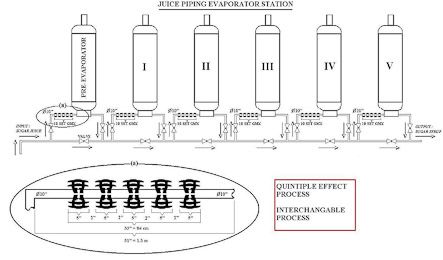 photo schematic drawing on juice evaporators - sugar mill application
